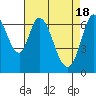 Tide chart for Corkscrew Slough, San Francisco Bay, California on 2024/04/18