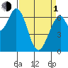 Tide chart for Corkscrew Slough, San Francisco Bay, California on 2024/04/1