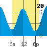 Tide chart for Corkscrew Slough, San Francisco Bay, California on 2024/04/20