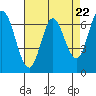 Tide chart for Corkscrew Slough, San Francisco Bay, California on 2024/04/22