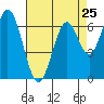 Tide chart for Corkscrew Slough, San Francisco Bay, California on 2024/04/25
