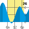 Tide chart for Corkscrew Slough, San Francisco Bay, California on 2024/04/26