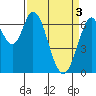 Tide chart for Corkscrew Slough, San Francisco Bay, California on 2024/04/3