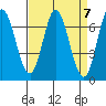 Tide chart for Corkscrew Slough, San Francisco Bay, California on 2024/04/7