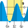 Tide chart for Corkscrew Slough, San Francisco Bay, California on 2024/04/9