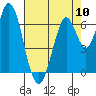 Tide chart for Corkscrew Slough, San Francisco Bay, California on 2024/05/10