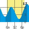 Tide chart for Corkscrew Slough, San Francisco Bay, California on 2024/05/17