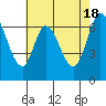 Tide chart for Corkscrew Slough, San Francisco Bay, California on 2024/05/18