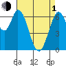 Tide chart for Corkscrew Slough, San Francisco Bay, California on 2024/05/1