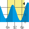 Tide chart for Corkscrew Slough, San Francisco Bay, California on 2024/05/4