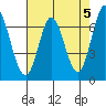 Tide chart for Corkscrew Slough, San Francisco Bay, California on 2024/05/5