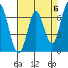 Tide chart for Corkscrew Slough, San Francisco Bay, California on 2024/05/6