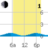 Tide chart for Cormorant Point, Key Largo, Florida on 2021/07/1