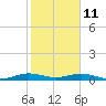 Tide chart for Cormorant Point, florida on 2022/01/11