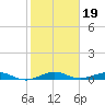 Tide chart for Cormorant Point, florida on 2022/01/19