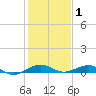Tide chart for Cormorant Point, florida on 2022/01/1