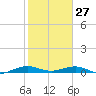 Tide chart for Cormorant Point, florida on 2022/01/27