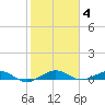 Tide chart for Cormorant Point, florida on 2022/01/4