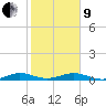 Tide chart for Cormorant Point, florida on 2022/01/9