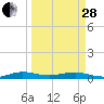 Tide chart for Cormorant Point, Key Largo, Florida on 2023/03/28