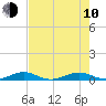 Tide chart for Cormorant Point, Key Largo, Florida on 2023/06/10