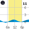 Tide chart for Cormorant Point, Key Largo, Florida on 2024/01/11