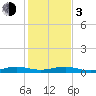 Tide chart for Cormorant Point, Key Largo, Florida on 2024/01/3
