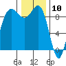 Tide chart for Cornet Bay, Deception Pass, Washington on 2021/01/10