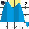 Tide chart for Cornet Bay, Deception Pass, Washington on 2021/01/12