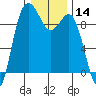 Tide chart for Cornet Bay, Deception Pass, Washington on 2021/01/14