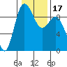 Tide chart for Cornet Bay, Deception Pass, Washington on 2021/01/17