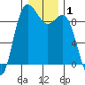 Tide chart for Cornet Bay, Deception Pass, Washington on 2021/01/1