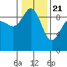 Tide chart for Cornet Bay, Deception Pass, Washington on 2021/01/21