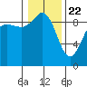 Tide chart for Cornet Bay, Deception Pass, Washington on 2021/01/22