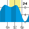 Tide chart for Cornet Bay, Deception Pass, Washington on 2021/01/24