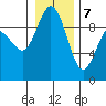 Tide chart for Cornet Bay, Deception Pass, Washington on 2021/01/7
