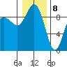 Tide chart for Cornet Bay, Deception Pass, Washington on 2021/01/8