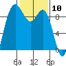 Tide chart for Cornet Bay, Deception Pass, Washington on 2021/02/10