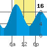 Tide chart for Cornet Bay, Deception Pass, Washington on 2021/02/16