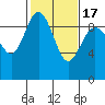Tide chart for Cornet Bay, Deception Pass, Washington on 2021/02/17