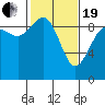 Tide chart for Cornet Bay, Deception Pass, Washington on 2021/02/19