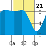 Tide chart for Cornet Bay, Deception Pass, Washington on 2021/02/21