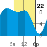 Tide chart for Cornet Bay, Deception Pass, Washington on 2021/02/22