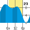 Tide chart for Cornet Bay, Deception Pass, Washington on 2021/02/23