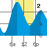 Tide chart for Cornet Bay, Deception Pass, Washington on 2021/02/2