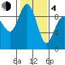 Tide chart for Cornet Bay, Deception Pass, Washington on 2021/02/4