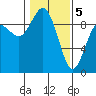 Tide chart for Cornet Bay, Deception Pass, Washington on 2021/02/5