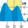 Tide chart for Cornet Bay, Deception Pass, Washington on 2021/03/10
