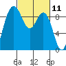 Tide chart for Cornet Bay, Deception Pass, Washington on 2021/03/11