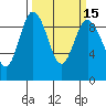 Tide chart for Cornet Bay, Deception Pass, Washington on 2021/03/15